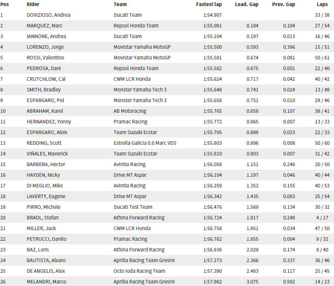 katar-da-ducati-yine-zirvede-derece2