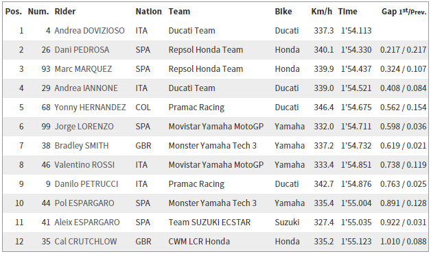 motogp-katar-siralama