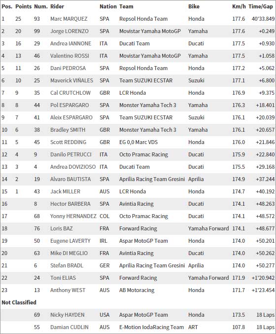 motogp-avustralya-2015-sonuc
